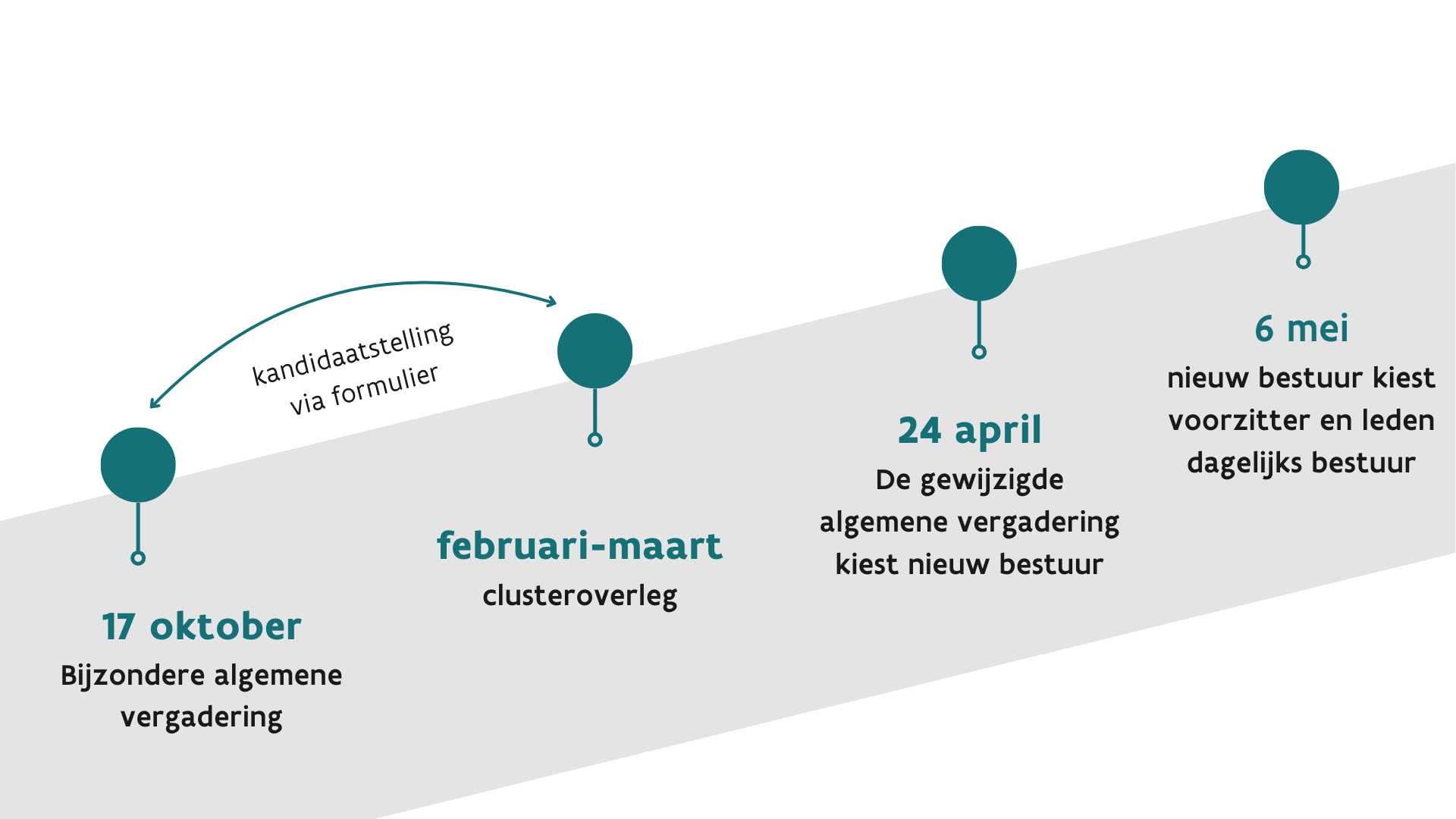 Timings bestuursverkiezingen ELZ Midden WVL