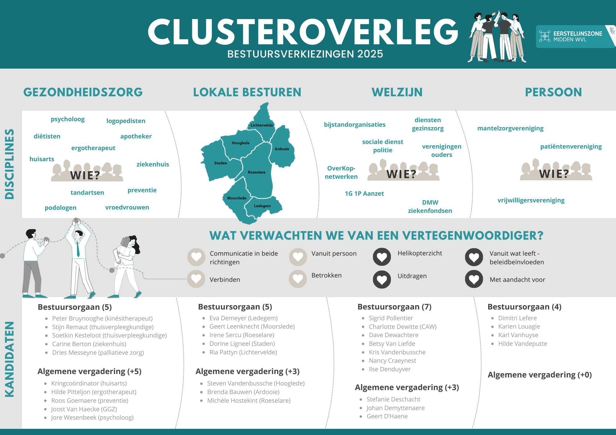 Clusteroverleg bestuursverkiezingen ELZ Midden WVL