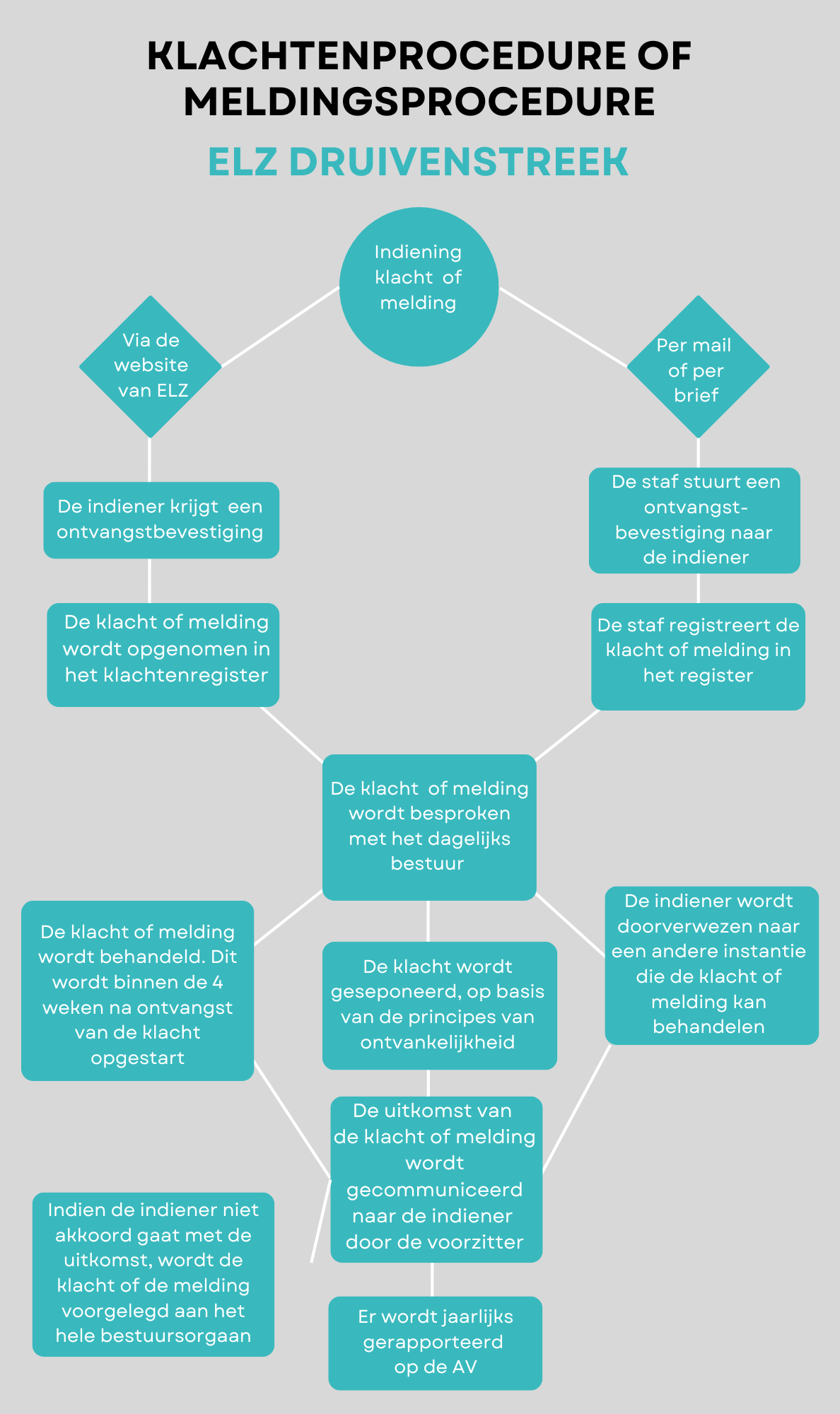 klachtenprocedure flowchart