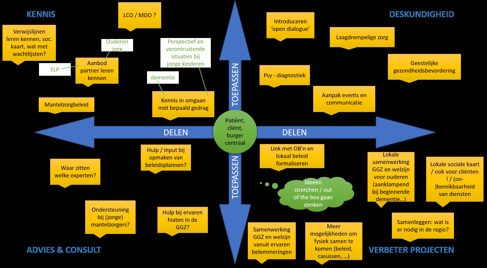 Brainstorm regiotafel mentaal welzijn