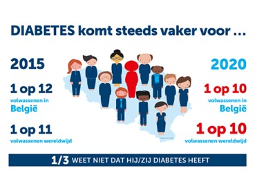 Diabetes 1 op 10