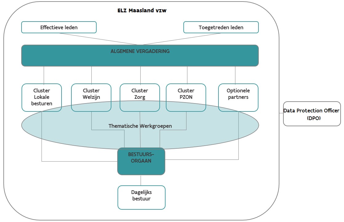 Organigram ELZ Maasland
