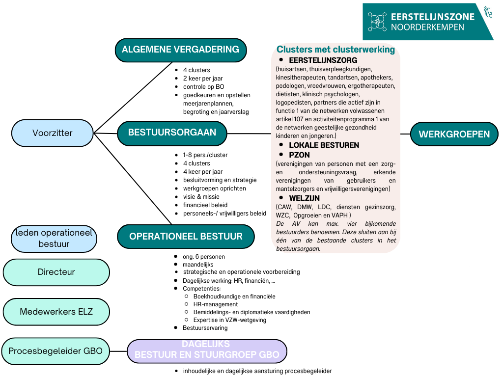 Organisatiestructuur ZEN