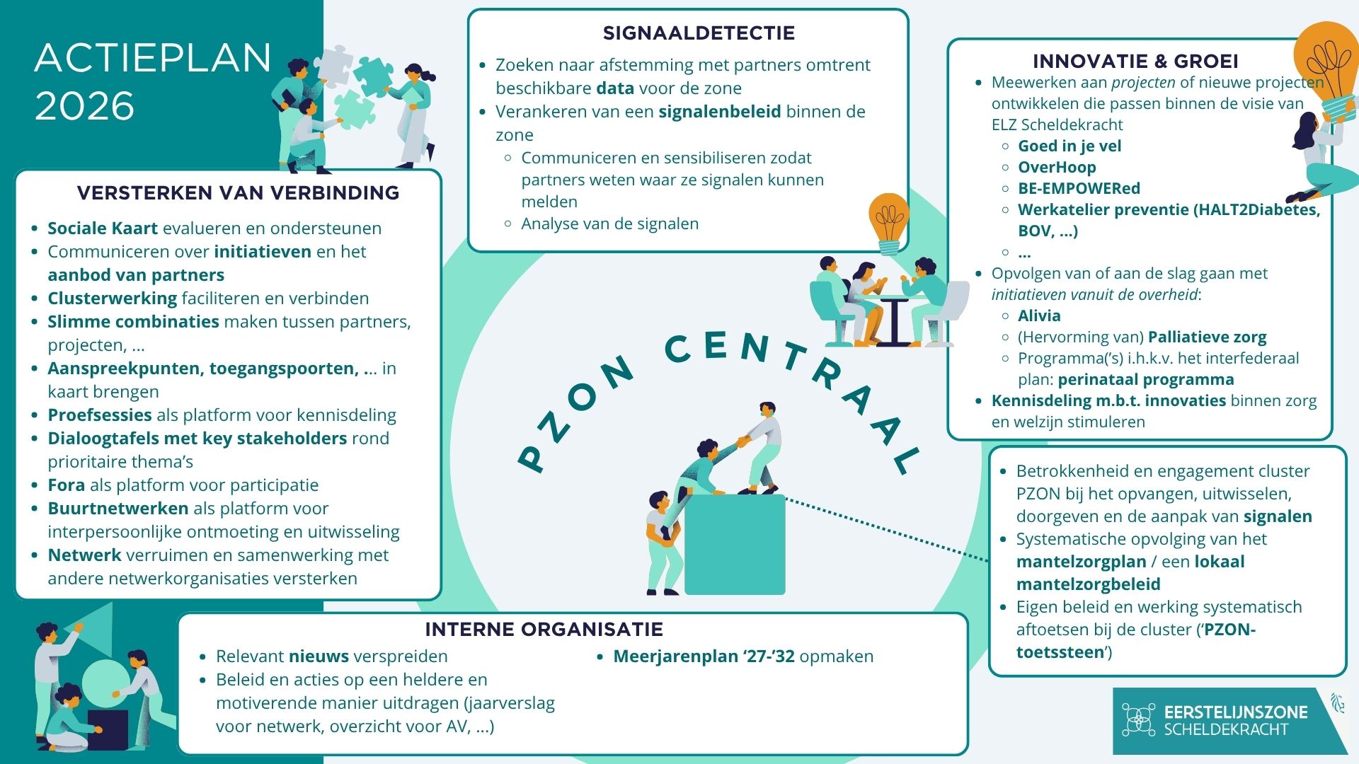 Actieplan 2026 ELZ Scheldekracht vzw