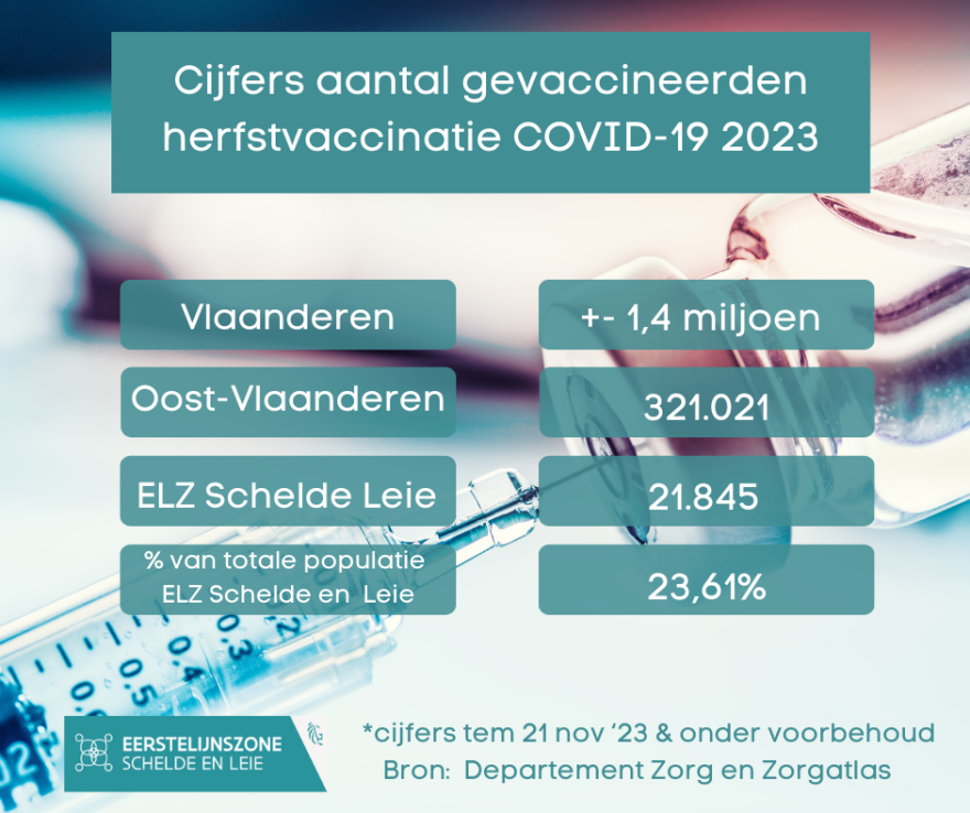 Cijfers COVID-19 najaarsvaccinatie 2023 tem 21.11.2023