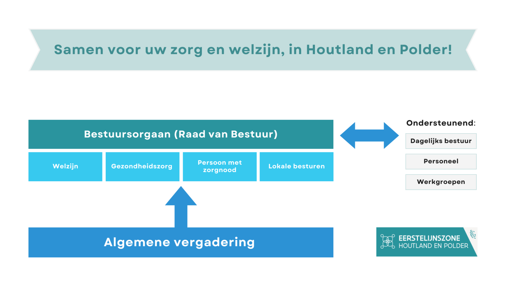 Organisatie ELZ Houtland en Polder